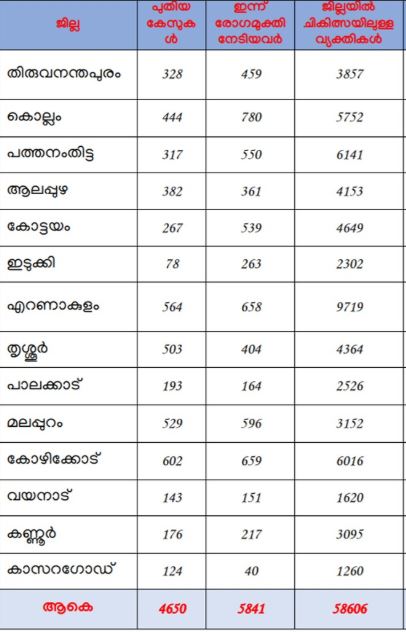 https://www.malayalamnewsdaily.com/sites/default/files/2021/02/20/kerala20.jpg