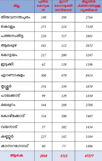 https://www.malayalamnewsdaily.com/sites/default/files/2021/03/02/kerala02.jpg