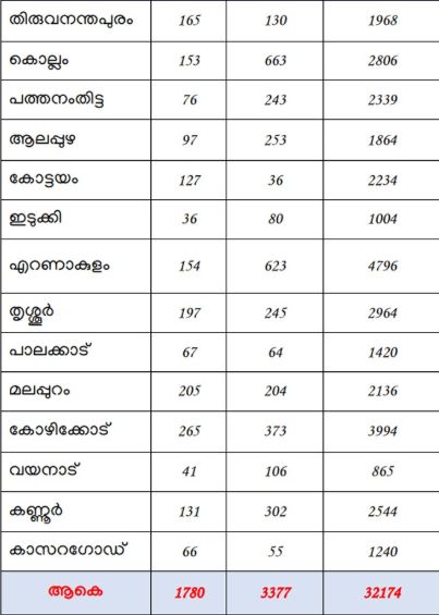 https://www.malayalamnewsdaily.com/sites/default/files/2021/03/12/keralacovid12.jpg