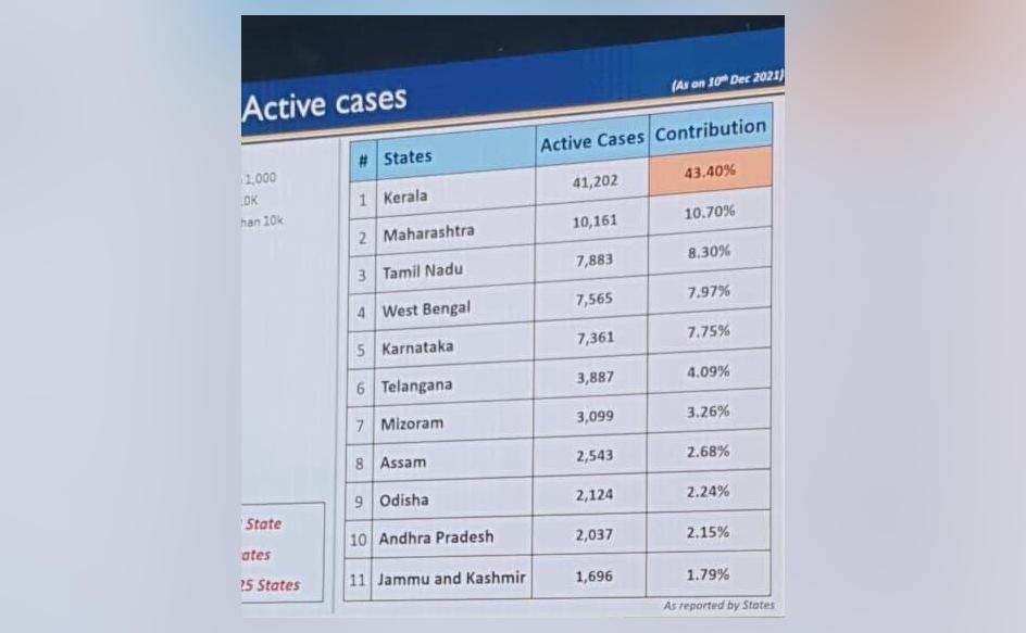 https://www.malayalamnewsdaily.com/sites/default/files/2021/12/10/covidcases.jpg